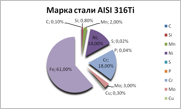   AISI 316Ti   tomsk.orgmetall.ru